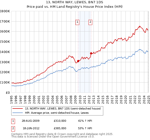 13, NORTH WAY, LEWES, BN7 1DS: Price paid vs HM Land Registry's House Price Index
