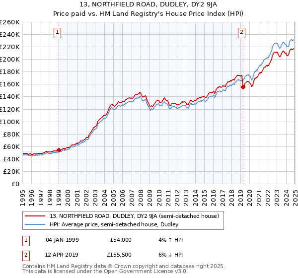 13, NORTHFIELD ROAD, DUDLEY, DY2 9JA: Price paid vs HM Land Registry's House Price Index