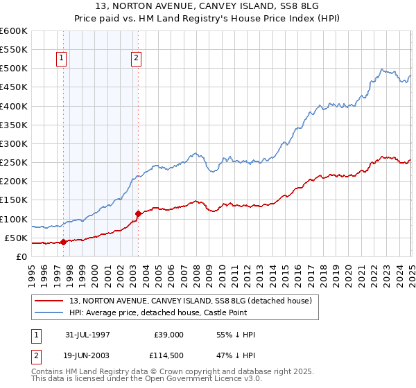 13, NORTON AVENUE, CANVEY ISLAND, SS8 8LG: Price paid vs HM Land Registry's House Price Index