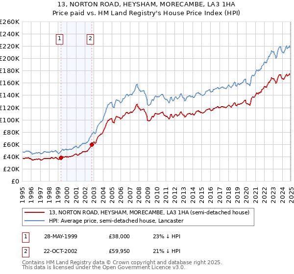 13, NORTON ROAD, HEYSHAM, MORECAMBE, LA3 1HA: Price paid vs HM Land Registry's House Price Index