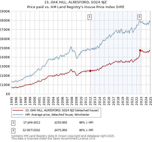 13, OAK HILL, ALRESFORD, SO24 9JZ: Price paid vs HM Land Registry's House Price Index