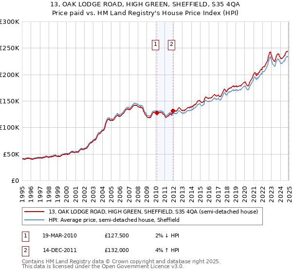 13, OAK LODGE ROAD, HIGH GREEN, SHEFFIELD, S35 4QA: Price paid vs HM Land Registry's House Price Index
