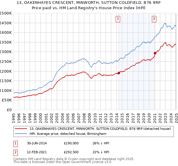 13, OAKENHAYES CRESCENT, MINWORTH, SUTTON COLDFIELD, B76 9RP: Price paid vs HM Land Registry's House Price Index