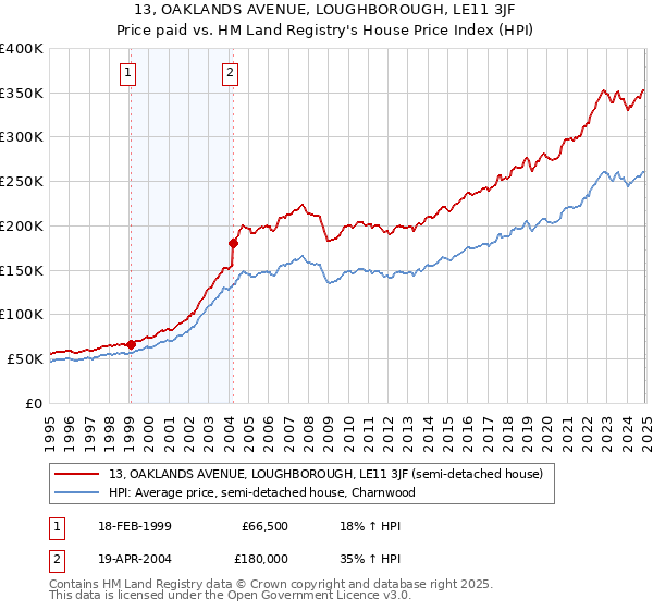 13, OAKLANDS AVENUE, LOUGHBOROUGH, LE11 3JF: Price paid vs HM Land Registry's House Price Index