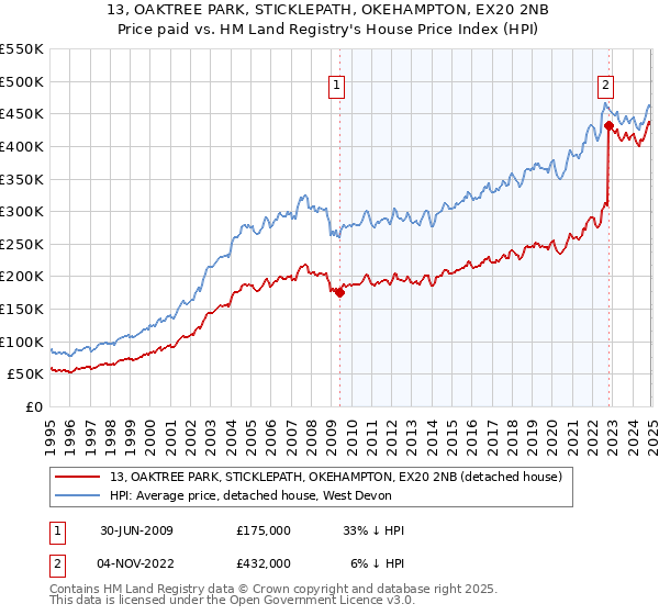 13, OAKTREE PARK, STICKLEPATH, OKEHAMPTON, EX20 2NB: Price paid vs HM Land Registry's House Price Index