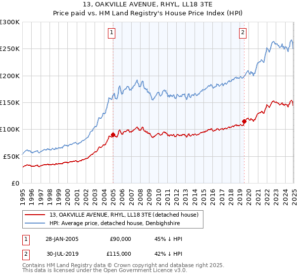 13, OAKVILLE AVENUE, RHYL, LL18 3TE: Price paid vs HM Land Registry's House Price Index