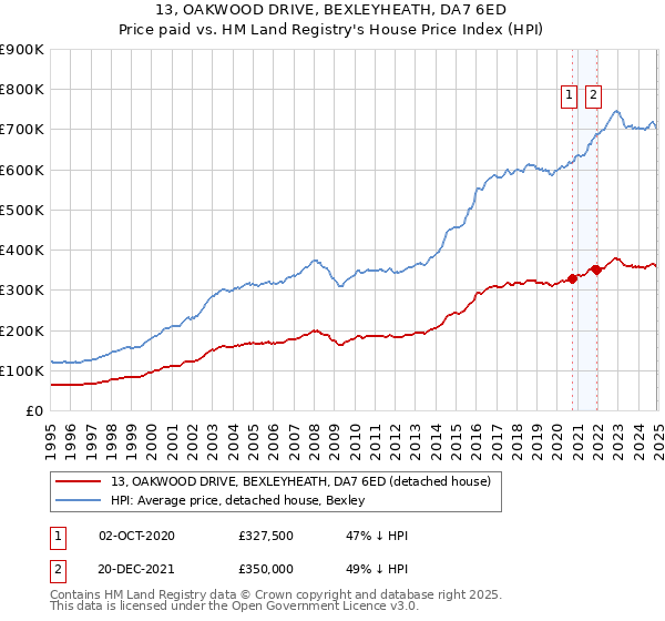 13, OAKWOOD DRIVE, BEXLEYHEATH, DA7 6ED: Price paid vs HM Land Registry's House Price Index