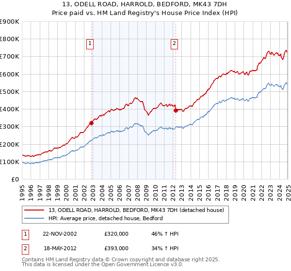 13, ODELL ROAD, HARROLD, BEDFORD, MK43 7DH: Price paid vs HM Land Registry's House Price Index