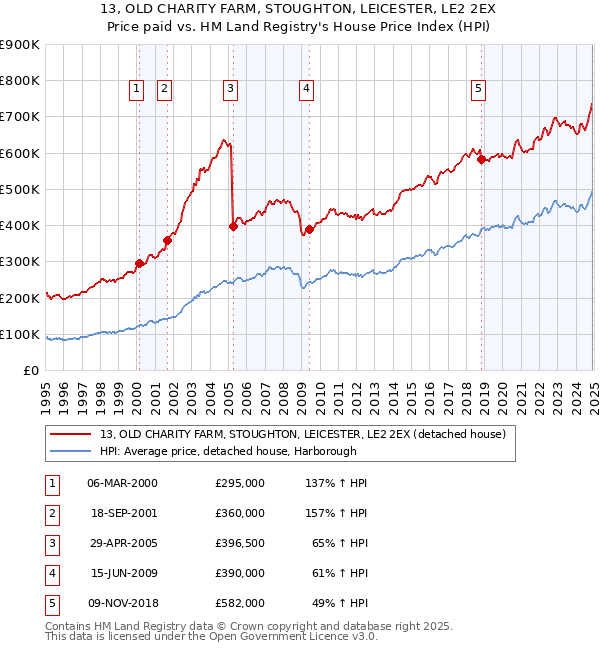 13, OLD CHARITY FARM, STOUGHTON, LEICESTER, LE2 2EX: Price paid vs HM Land Registry's House Price Index