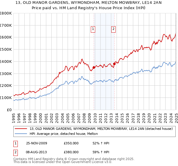 13, OLD MANOR GARDENS, WYMONDHAM, MELTON MOWBRAY, LE14 2AN: Price paid vs HM Land Registry's House Price Index