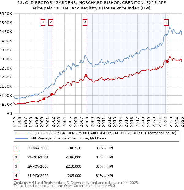 13, OLD RECTORY GARDENS, MORCHARD BISHOP, CREDITON, EX17 6PF: Price paid vs HM Land Registry's House Price Index