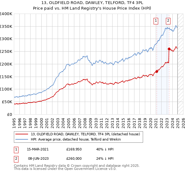 13, OLDFIELD ROAD, DAWLEY, TELFORD, TF4 3PL: Price paid vs HM Land Registry's House Price Index