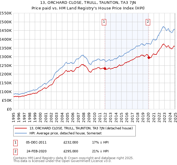 13, ORCHARD CLOSE, TRULL, TAUNTON, TA3 7JN: Price paid vs HM Land Registry's House Price Index