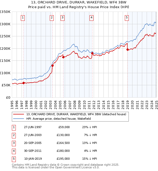 13, ORCHARD DRIVE, DURKAR, WAKEFIELD, WF4 3BW: Price paid vs HM Land Registry's House Price Index