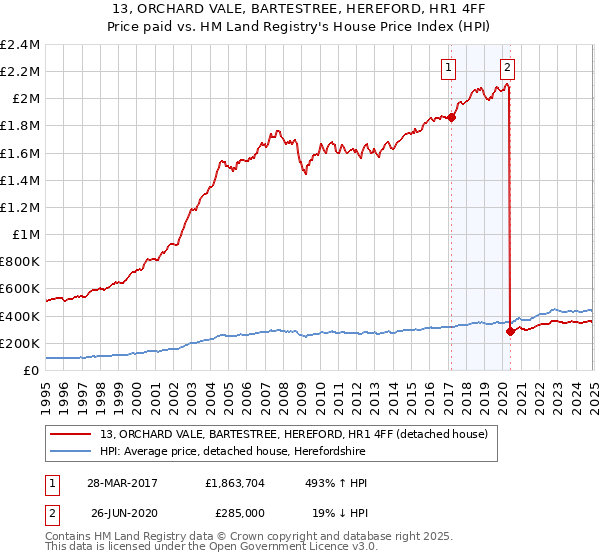 13, ORCHARD VALE, BARTESTREE, HEREFORD, HR1 4FF: Price paid vs HM Land Registry's House Price Index