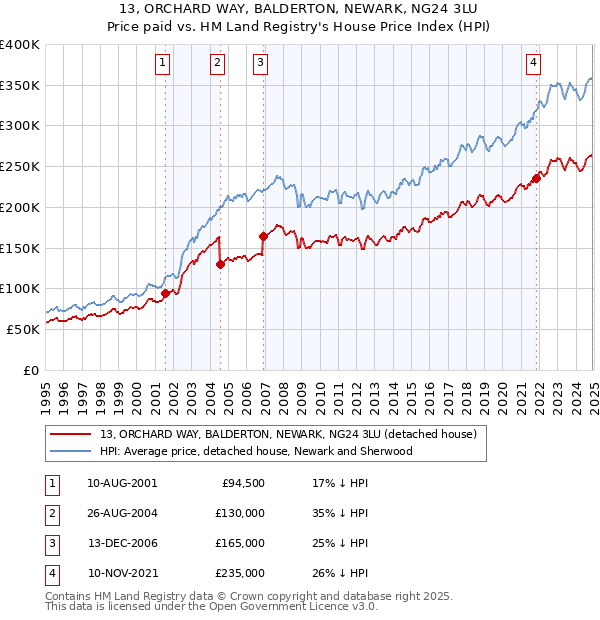 13, ORCHARD WAY, BALDERTON, NEWARK, NG24 3LU: Price paid vs HM Land Registry's House Price Index