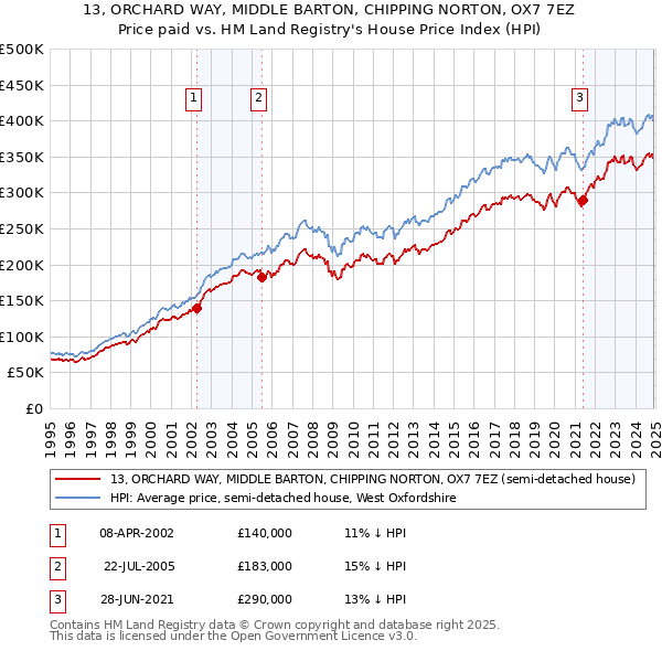 13, ORCHARD WAY, MIDDLE BARTON, CHIPPING NORTON, OX7 7EZ: Price paid vs HM Land Registry's House Price Index
