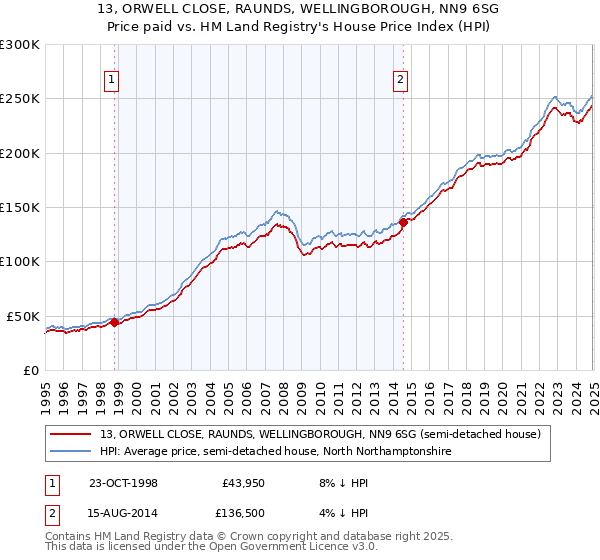 13, ORWELL CLOSE, RAUNDS, WELLINGBOROUGH, NN9 6SG: Price paid vs HM Land Registry's House Price Index