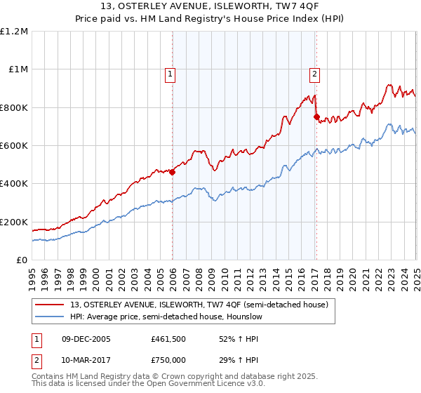 13, OSTERLEY AVENUE, ISLEWORTH, TW7 4QF: Price paid vs HM Land Registry's House Price Index