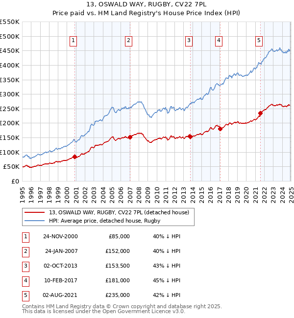 13, OSWALD WAY, RUGBY, CV22 7PL: Price paid vs HM Land Registry's House Price Index