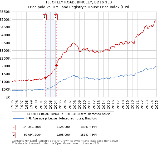 13, OTLEY ROAD, BINGLEY, BD16 3EB: Price paid vs HM Land Registry's House Price Index