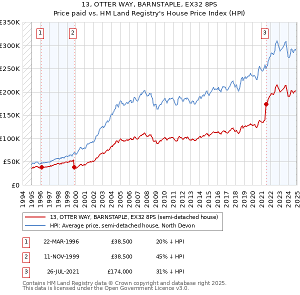 13, OTTER WAY, BARNSTAPLE, EX32 8PS: Price paid vs HM Land Registry's House Price Index