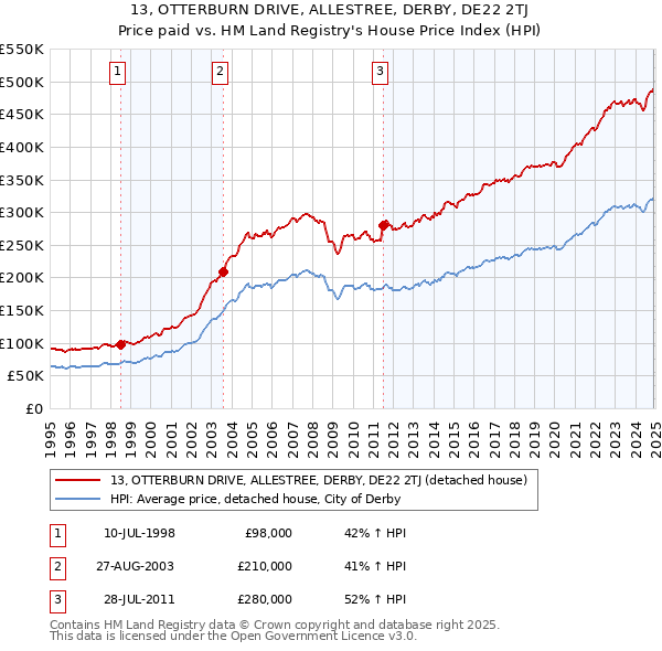 13, OTTERBURN DRIVE, ALLESTREE, DERBY, DE22 2TJ: Price paid vs HM Land Registry's House Price Index
