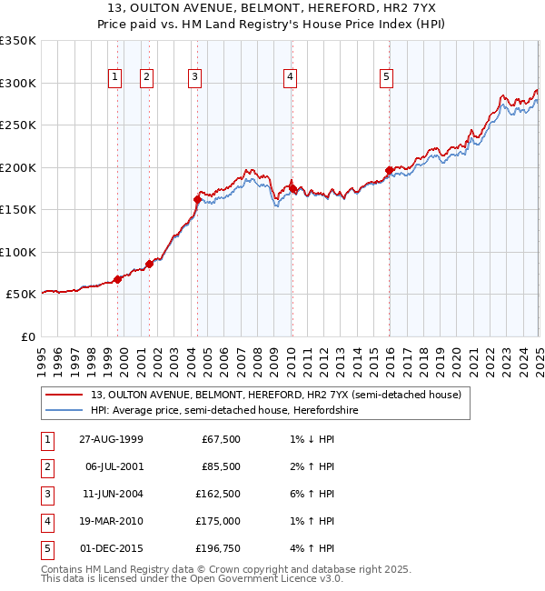 13, OULTON AVENUE, BELMONT, HEREFORD, HR2 7YX: Price paid vs HM Land Registry's House Price Index
