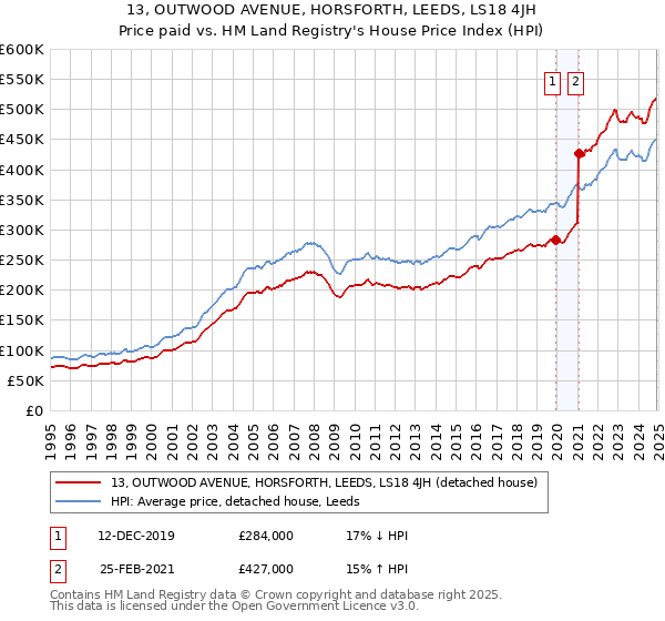 13, OUTWOOD AVENUE, HORSFORTH, LEEDS, LS18 4JH: Price paid vs HM Land Registry's House Price Index