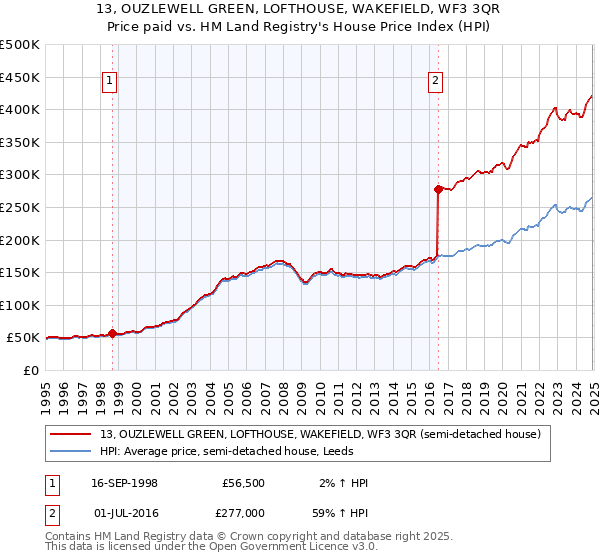 13, OUZLEWELL GREEN, LOFTHOUSE, WAKEFIELD, WF3 3QR: Price paid vs HM Land Registry's House Price Index