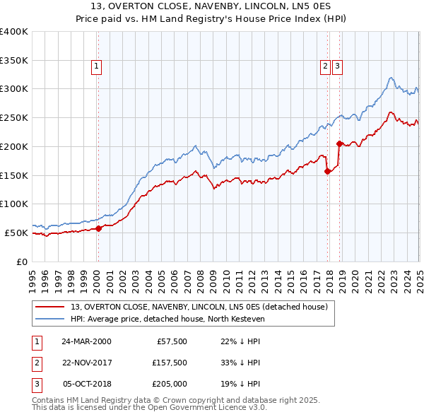 13, OVERTON CLOSE, NAVENBY, LINCOLN, LN5 0ES: Price paid vs HM Land Registry's House Price Index