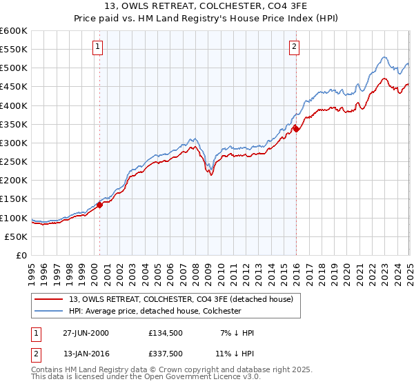 13, OWLS RETREAT, COLCHESTER, CO4 3FE: Price paid vs HM Land Registry's House Price Index