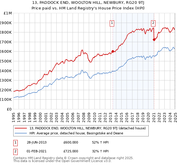 13, PADDOCK END, WOOLTON HILL, NEWBURY, RG20 9TJ: Price paid vs HM Land Registry's House Price Index