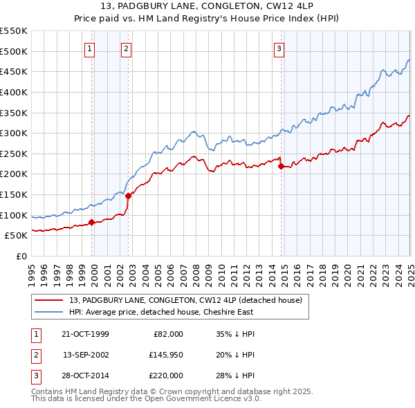 13, PADGBURY LANE, CONGLETON, CW12 4LP: Price paid vs HM Land Registry's House Price Index