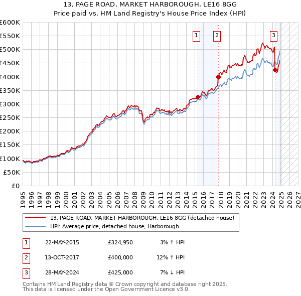 13, PAGE ROAD, MARKET HARBOROUGH, LE16 8GG: Price paid vs HM Land Registry's House Price Index