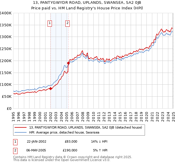 13, PANTYGWYDR ROAD, UPLANDS, SWANSEA, SA2 0JB: Price paid vs HM Land Registry's House Price Index