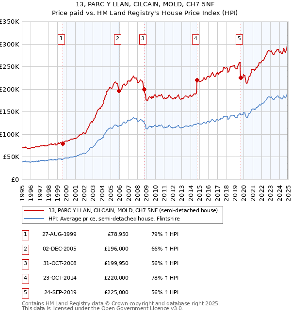 13, PARC Y LLAN, CILCAIN, MOLD, CH7 5NF: Price paid vs HM Land Registry's House Price Index