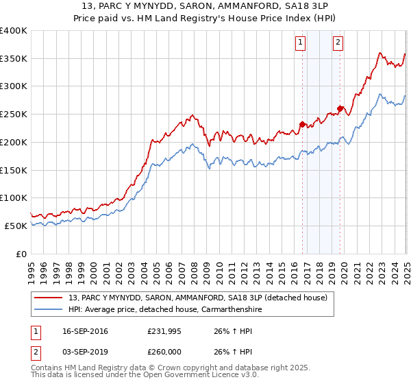 13, PARC Y MYNYDD, SARON, AMMANFORD, SA18 3LP: Price paid vs HM Land Registry's House Price Index
