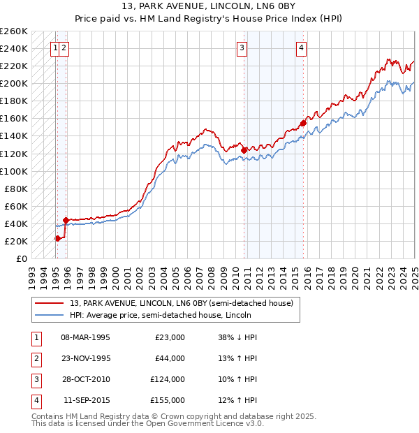 13, PARK AVENUE, LINCOLN, LN6 0BY: Price paid vs HM Land Registry's House Price Index