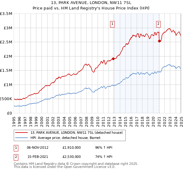 13, PARK AVENUE, LONDON, NW11 7SL: Price paid vs HM Land Registry's House Price Index