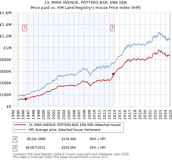 13, PARK AVENUE, POTTERS BAR, EN6 5EN: Price paid vs HM Land Registry's House Price Index