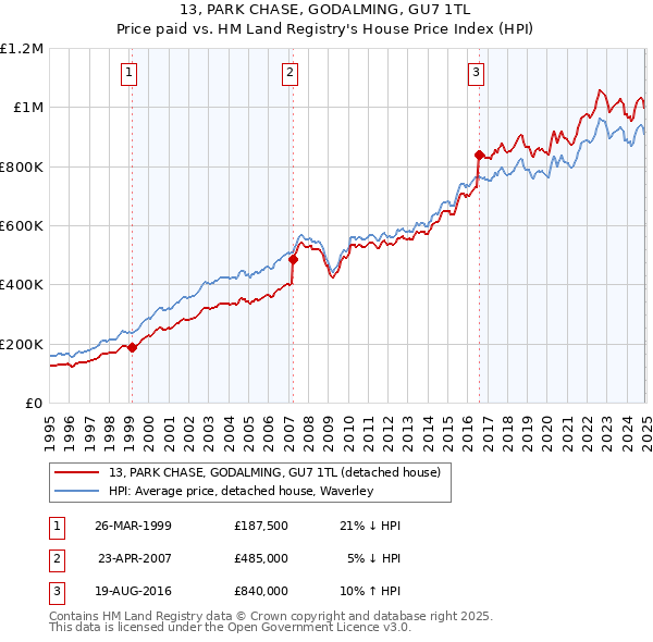 13, PARK CHASE, GODALMING, GU7 1TL: Price paid vs HM Land Registry's House Price Index