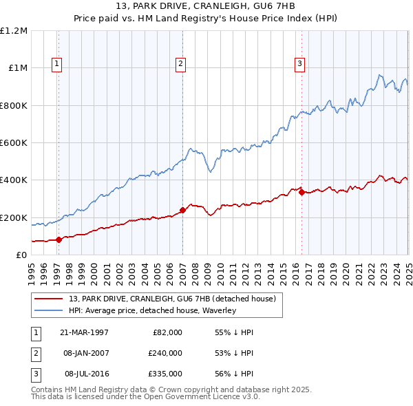 13, PARK DRIVE, CRANLEIGH, GU6 7HB: Price paid vs HM Land Registry's House Price Index