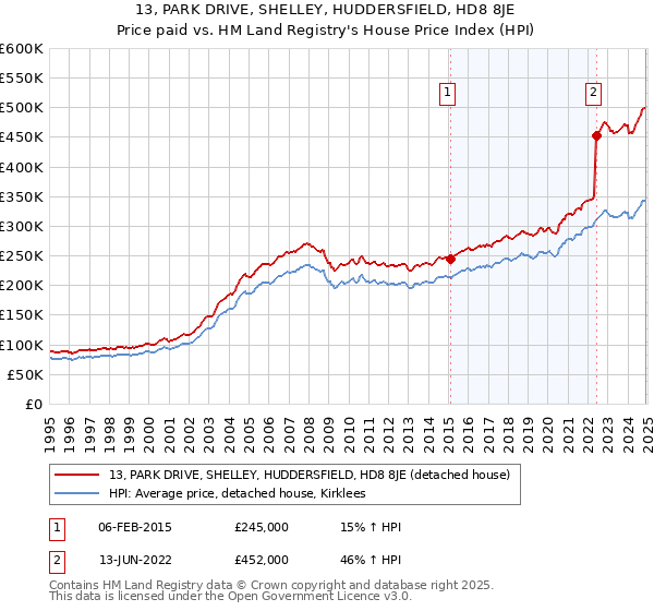 13, PARK DRIVE, SHELLEY, HUDDERSFIELD, HD8 8JE: Price paid vs HM Land Registry's House Price Index