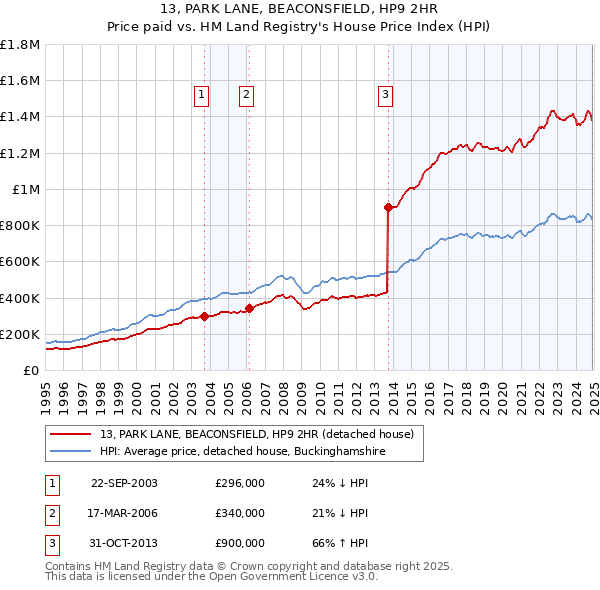 13, PARK LANE, BEACONSFIELD, HP9 2HR: Price paid vs HM Land Registry's House Price Index