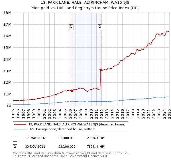 13, PARK LANE, HALE, ALTRINCHAM, WA15 9JS: Price paid vs HM Land Registry's House Price Index
