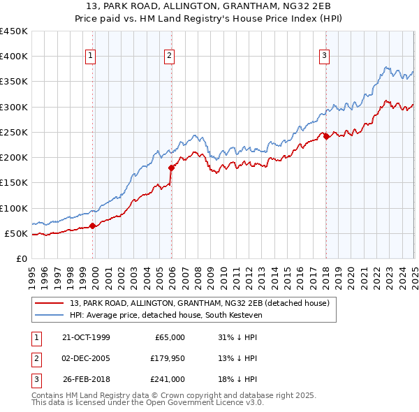 13, PARK ROAD, ALLINGTON, GRANTHAM, NG32 2EB: Price paid vs HM Land Registry's House Price Index