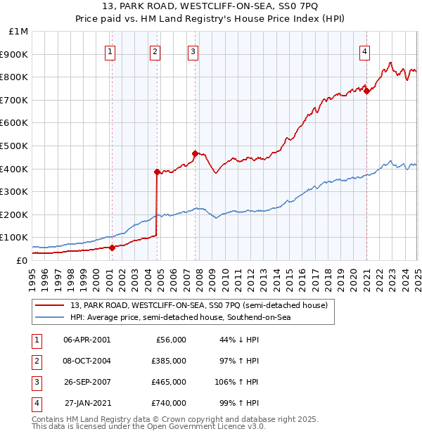 13, PARK ROAD, WESTCLIFF-ON-SEA, SS0 7PQ: Price paid vs HM Land Registry's House Price Index