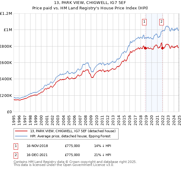 13, PARK VIEW, CHIGWELL, IG7 5EF: Price paid vs HM Land Registry's House Price Index
