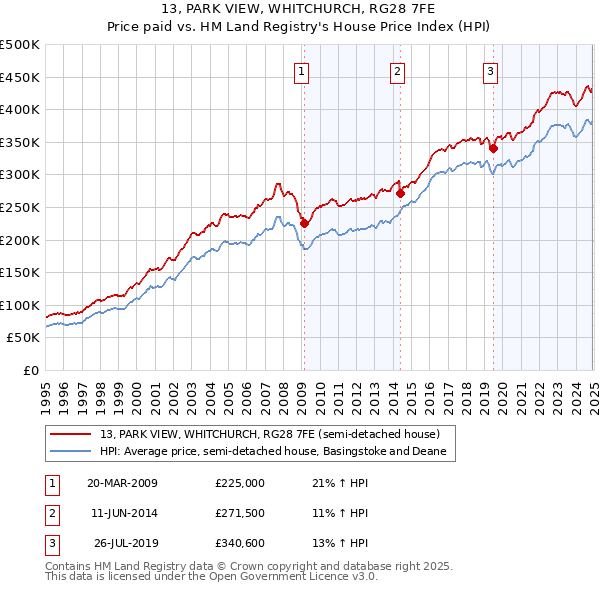 13, PARK VIEW, WHITCHURCH, RG28 7FE: Price paid vs HM Land Registry's House Price Index